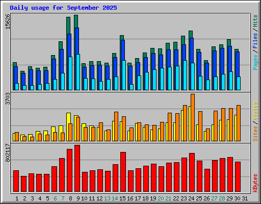 Daily usage for September 2025