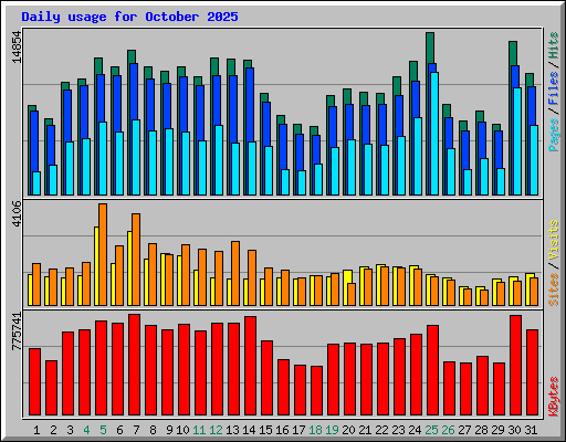 Daily usage for October 2025