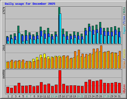 Daily usage for December 2025