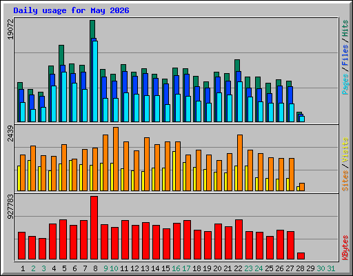 Daily usage for May 2026