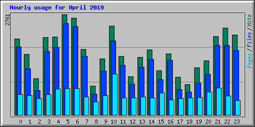 Hourly usage for April 2019