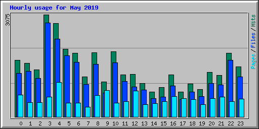 Hourly usage for May 2019