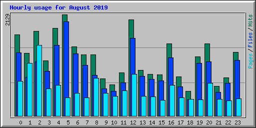 Hourly usage for August 2019