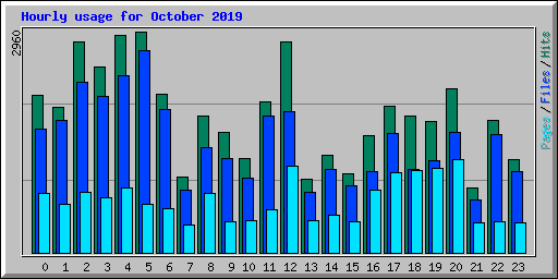 Hourly usage for October 2019
