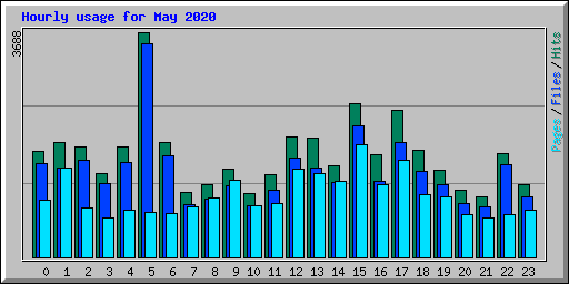 Hourly usage for May 2020