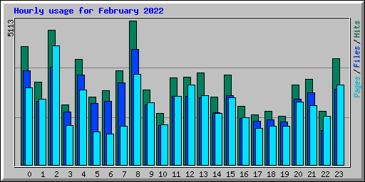 Hourly usage for February 2022