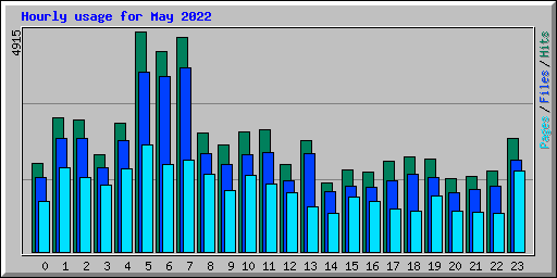 Hourly usage for May 2022