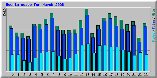 Hourly usage for March 2023