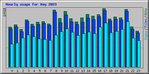 Hourly usage for May 2023