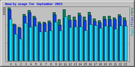 Hourly usage for September 2023