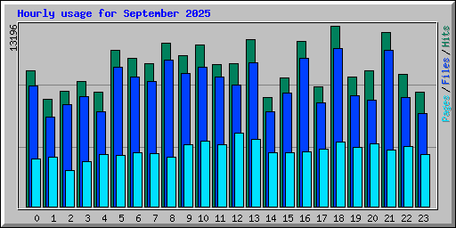 Hourly usage for September 2025